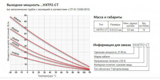 Extherm 17HXTP2-CТ Саморегулирующийся нагревательный кабель промышленного применения 25 Вт/м, 16AWG, фторопласт