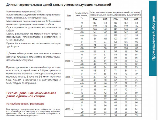 Extherm 60HXTU2-CT Саморегулирующийся нагревательный кабель промышленного применения (трубы, узлы, резервуары) 60 Вт/м, 16AWG, фторопласт